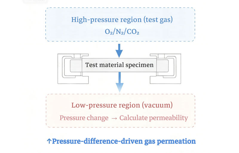 Working principle of gas transmission rate tester